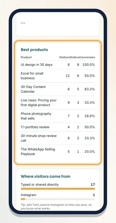 Best products shows visitors, orders and conversion for each product